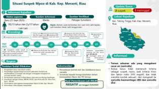 Hasil Laboratorium Tegaskan Kasus Suspek di Riau Bukan Mpox